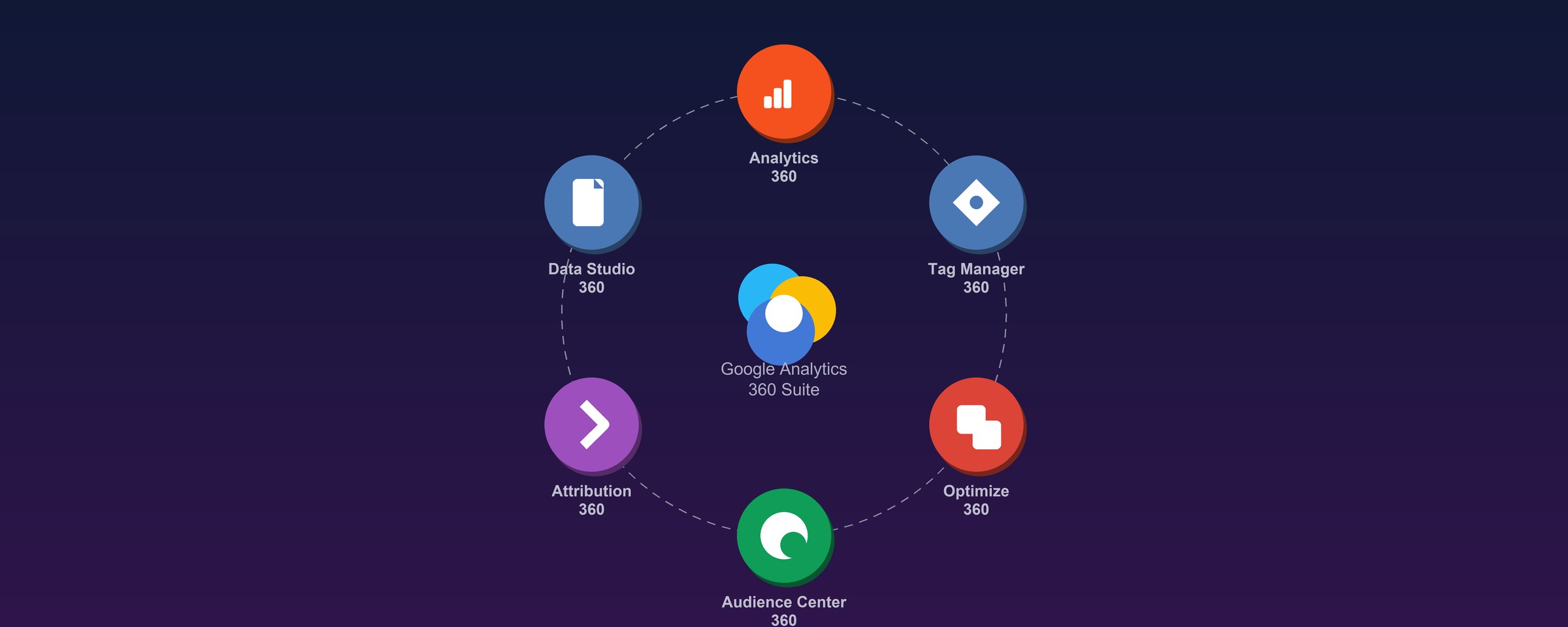 Google Analytics 360 Suite